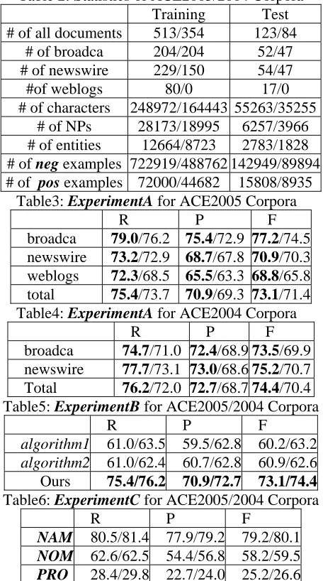 Table 2: Statistics of ACE2005/2004 Corpora  # of all documents