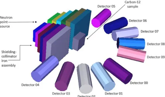 Figure 2. ROMASHA Setup MCNP5 Model 