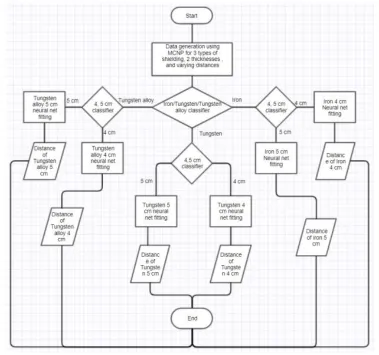 Figure 3. The methodology of Development of the ANNs based Model.