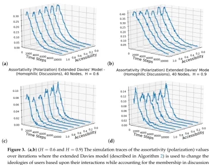 Figure 3. (a,b) (H = 0.6 and H = 0.9) The simulation traces of the assortativity (polarization) valuesover iterations where the extended Davies model (described in Algorithm 2) is used to change theideologies of users based upon their interactions while ac