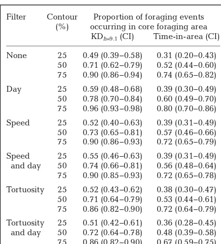 Table 2. Bootstrapped proportion of foraging events (95%CI) occurring in the core foraging areas defined by utilisa-tion density contours (25, 50 and 75%), filters, and using thekernel density and time-in-area approaches for 26 trips from9 northern gannets from the Les Etacs colony, Alderney