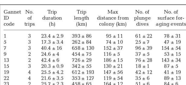 Table 1. Details of foraging trips (mean ± SD) undertaken by 9 northern gannets from the Les Etacs colony, Alderney