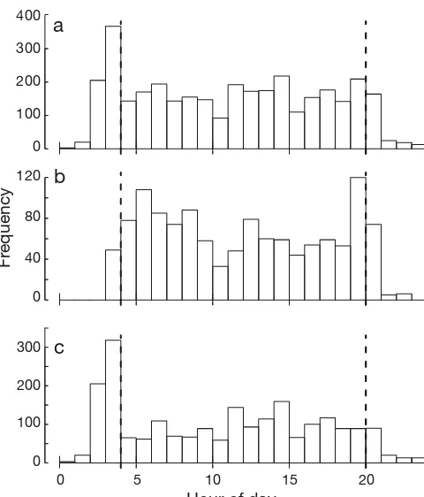 Fig. 2. Diurnal variation in foraging events from 26 foragingtrips from 9 northern gannets from Les Etacs colony, Alder-ney