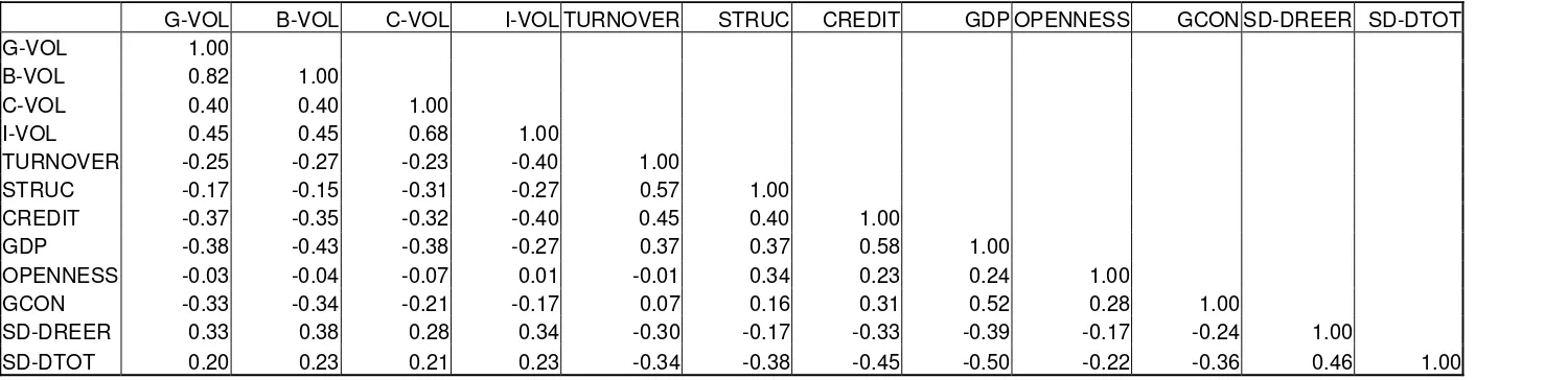 Table 4: Selected pairwise correlations 
