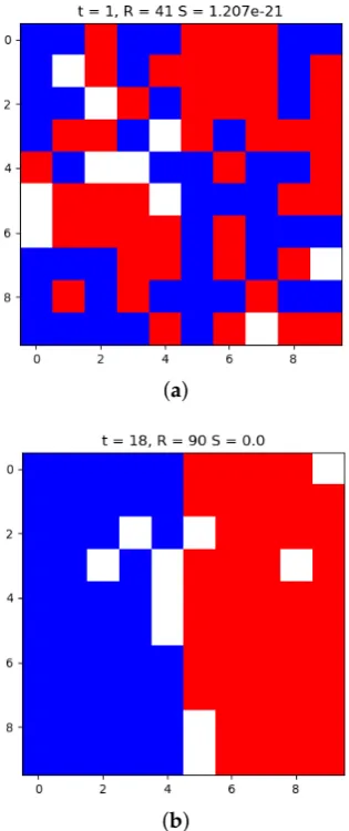 Figure 3.The Schelling model is simulated for a lattice size of45 members each and 10 empty cells