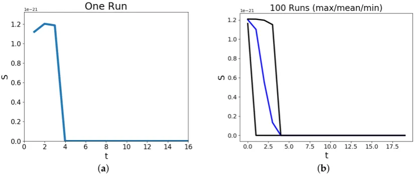 Figure 4. The plots show the trace of the estimated entropy values across time (The simulation has reached a conﬁguration of the residents where there is no subsequent movement,random initializations of the Schelling model of a 10St Equation (8)) for × 10 