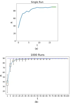 Figure 1.These ﬁgures examine the value of the macrostateschanges to thethe Schelling model simulation