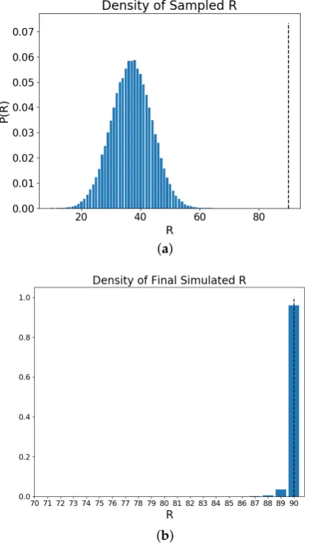 Figure 2.The Schelling model used here has a lattice size ofpossibletimes with independent initializations