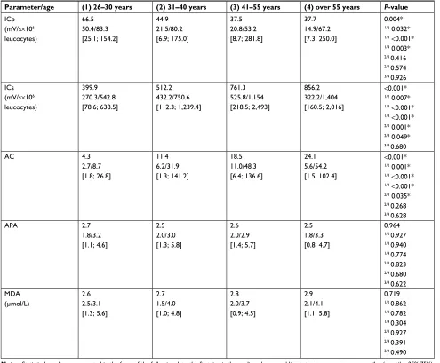 Table 1 Parameters of free radical processes in healthy people of different ages