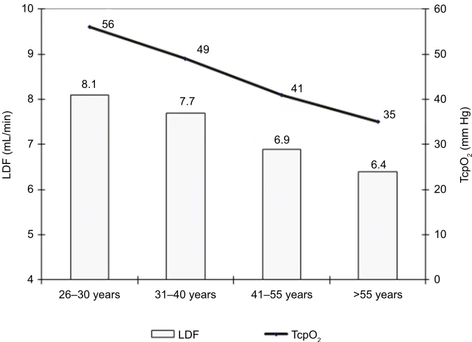Figure 1 Indicators of tissue oximetry and microcirculation of the face skin in patients of different ages (median variables are indicated).Abbreviations: LDF, laser doppler flowmetry; TcpO2, transcutaneous oximetry.