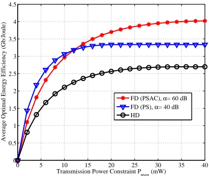 Fig. 4. Probabilities of selecting FD (PSAC, α = 60 dB), FD (PS, α = 40dB) and HD relaying.