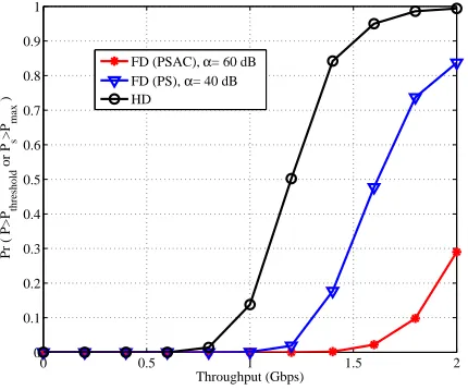 Fig. 6. EE performances of FD (PSAC) and FD (PS), with drain efﬁciencyω = 25% and 15%.