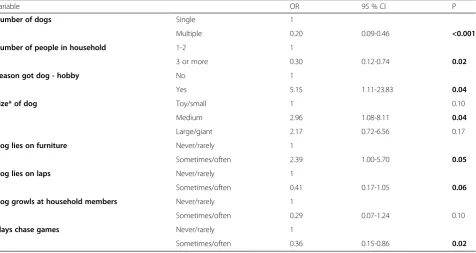 Table 6 Univariable analysis of walking behaviour factors associated with daily dog walking (Continued)
