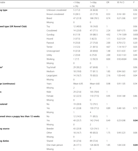 Table 1 Univariable analysis of dog demographic factors associated with daily dog walking