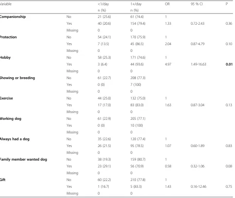 Table 4 Univariable analysis of reasons for getting dog* associated with daily dog walking