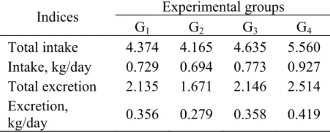 Table 1. The structure of the mixed fodder  Ingredients, %  Experimental groups 