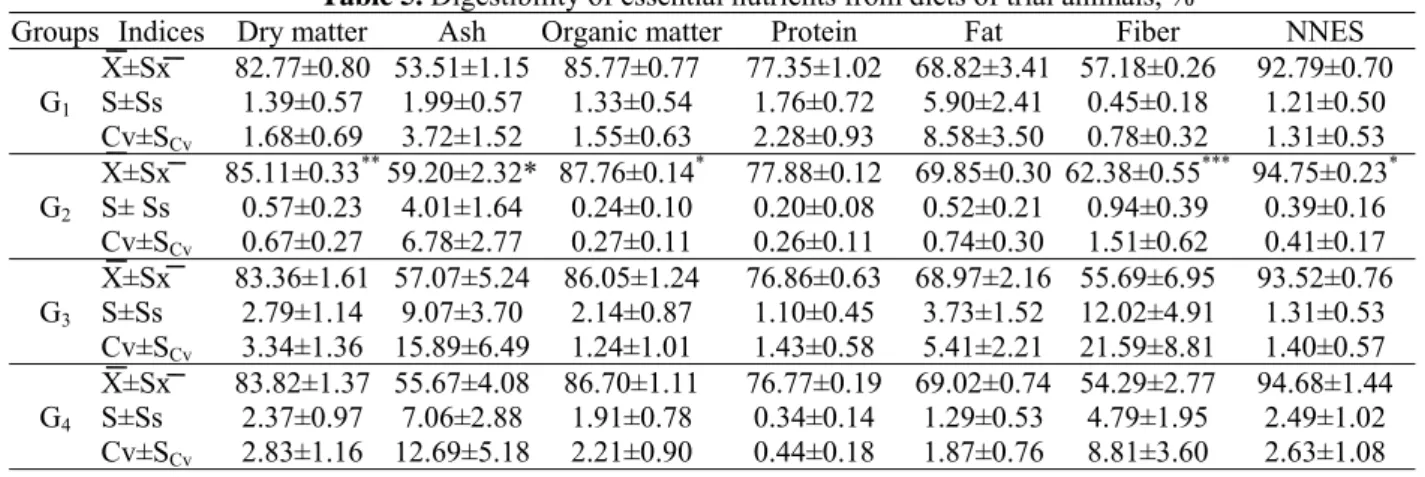 Table 5. Digestibility of essential nutrients from diets of trial animals, % 