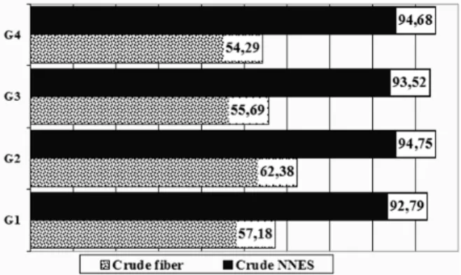 Figure 3. Crude protein and fat digestibility 