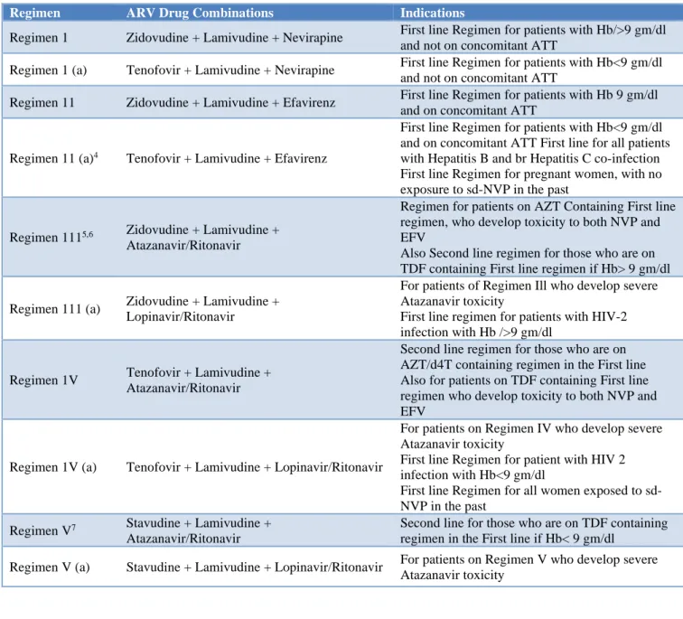 Table 1: Tabular representation of regimens and it drugs combination with its Indications