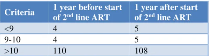 Table 2: Tabular representation of bilirubin level.  Criteria  1 year before start 