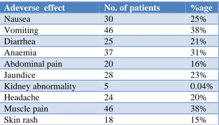Table 7: Tabular representation of adverse effect of  ART 2 regimen. 