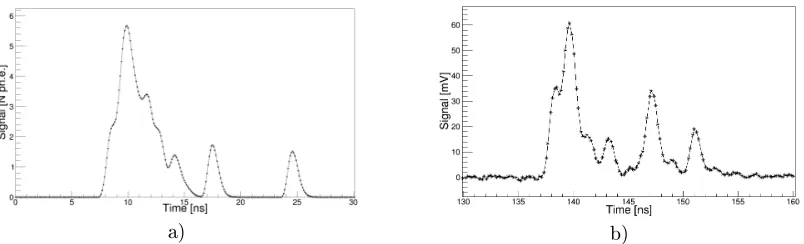 Figure 2: The typical pulse shapes containing about 10 photoelectrons. a) The simulated