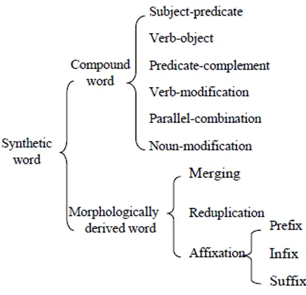 Figure 1: Types of Chinese synthetic words