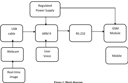 Figure 1: Block diagram 