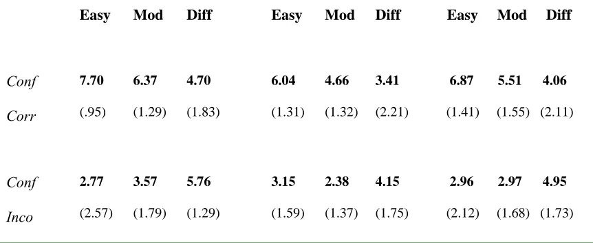 Table 3 Within-subjects mean confidence in correct and incorrect answers for 
