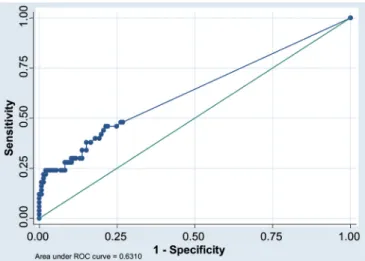 Fig. 1. ROC curve of PCT for ‘no infection’ v. ‘infection (probable  and definite)’ – whole group