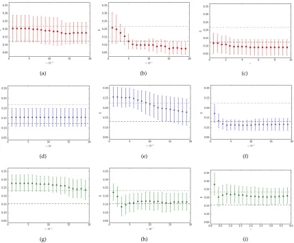 Figure 1. Comparison between NMC and QNMC performance in terms of the classiﬁcation error forthe datasets (a)-(c) Appendicitis, (d)-(f) Monk, (g)-(i) Moon