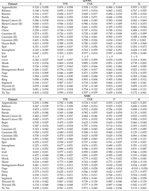 Table 2. Comparison between QNMC and NMC performances.