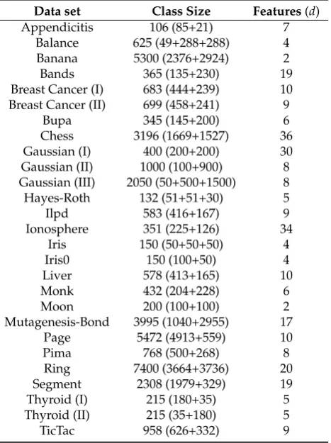 Table 1. Characteristics of the datasets used in our experiments. The number of patterns in each classis shown between brackets.