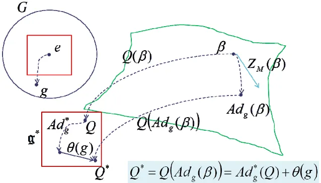 Figure 6. broken of symmetric on geometric heat Q due to adjoint action of the Group on temperature β  as element of the Lie algebra 