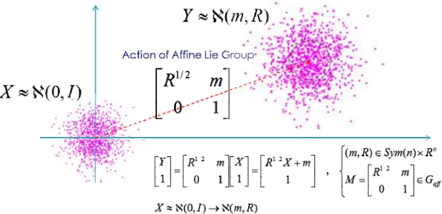 Figure 11. Affine Lie Group action for Multivariate Gaussian Law 