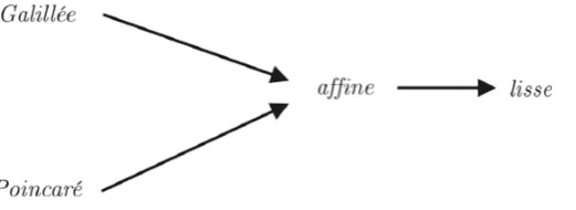Figure 1. Souriau Scheme about mysterious “Affine Group” of a true thermodynamics between Galileo Group of Classical Mechanics, Poincaré Group of Relativistic Mechanics and Smooth Group of General Relativity