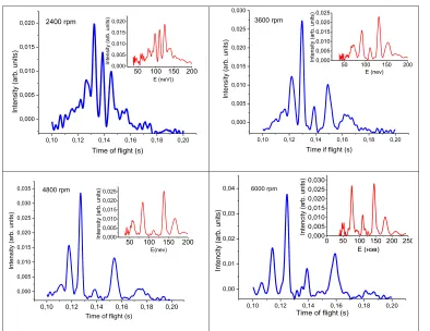 Fig. 5.Time of flight spectra appeared at neutron diffraction by a moving grating 1. In the inset the same plotted in the energy scale 