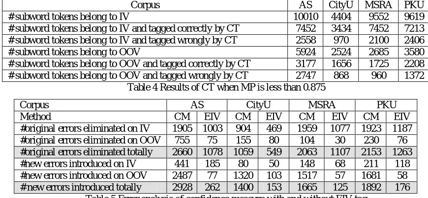 Table 5 Error analysis of confidence measure with and without EIV tag 
