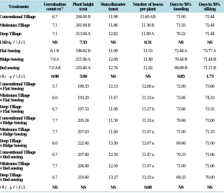Table 2. Effect of various tillage practices and sowing methods on rice growth and phenology