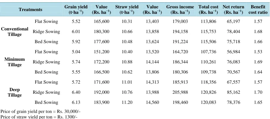 Table 3.  Economic analysis of different tillage practices and sowing methods. 