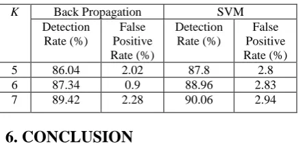 Table 2: Detection rate and False alarm rate of BP and SVM  