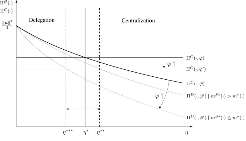 Figure 2: The Optimal Organizational Design
