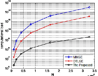 Fig 2: The computational loadfor the considered methods 