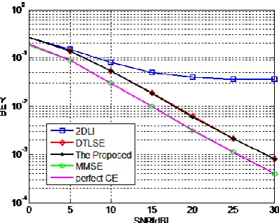 Fig 4: BER vs. SNR for the proposed and other methods in  TU-6 for 300-Hz Doppler frequency shift