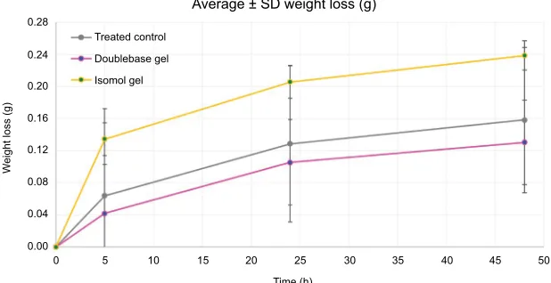 Table 2 Weight loss – skin-treated samples (n=4)