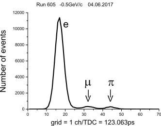 Figure 4. Normalized distributions of events with muons (green line) and pions (black triangles) as a functionof the last hitted layer in the prototype: (a) in data; (b) in MC.