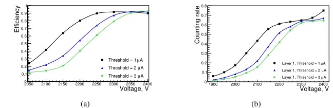Figure 5. (a) MDT eﬃciency and (b) MDT counting rate as a function of voltage and current thresholds.