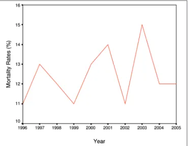 TABLE I. AGE AND SEX DISTRIBUTION OF 1 225 DEATHS IN CHILDREN AGED BIRTH – 16 YEARS                      Sex 