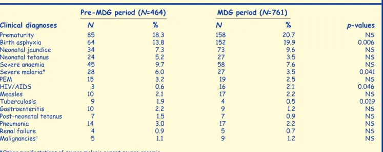 Table  VI  compares  the  relative  occurrence  of  specific  causes  of  death  before  and  during  the  MDG  periods