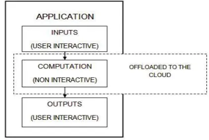 Fig. 1: Partitioning of applications into interactive and non-interactive parts. 